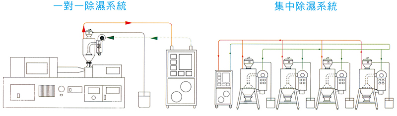 一對(duì)一除濕系統(tǒng)/集中除濕系統(tǒng)
